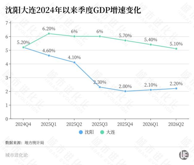 被赋予重任,“准万亿”省会不能再慢了 沈阳增速放缓探因