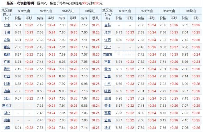 油价涨幅2连降 本周五调价 涨幅或继续收窄