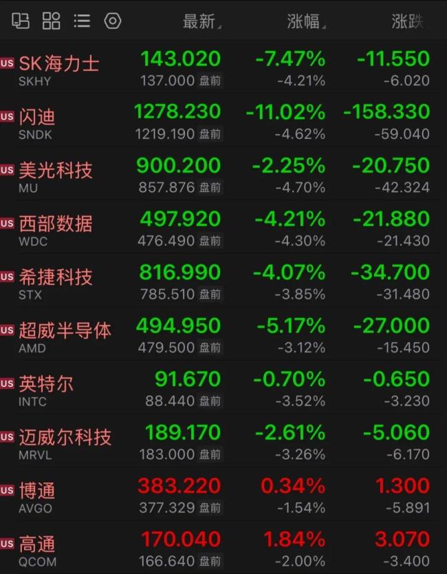 美股存储股领跌 半导体板块再受挫