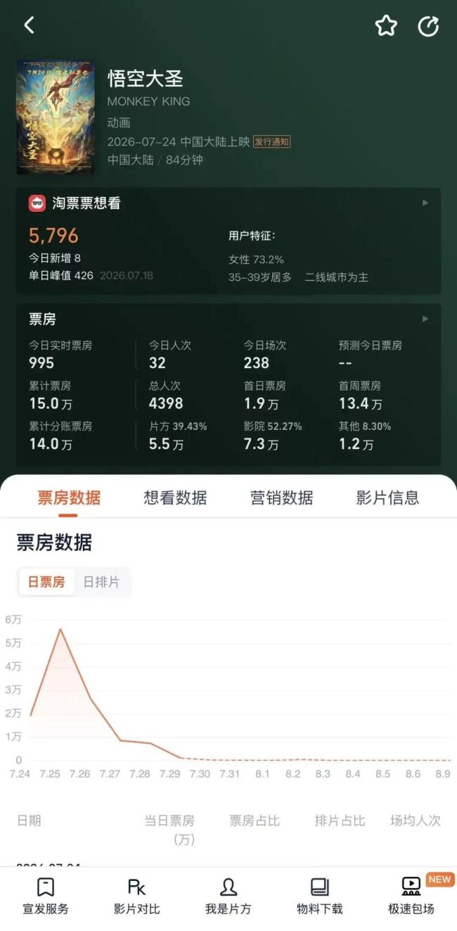 电影《悟空大圣》突然撤档 上映仅5天 市场竞争激烈调整策略