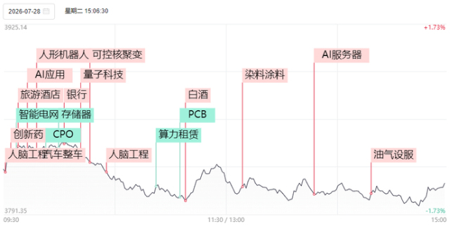 超级财报周前半导体股遭集体抛售，市场不再迷信“花钱越多越好” 科技股全线重挫