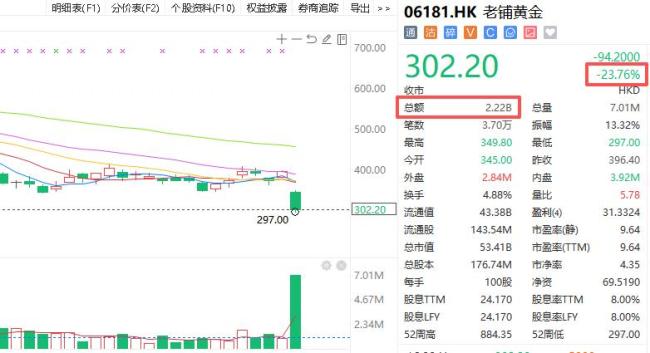 老铺黄金大跌原因 金价下行冲击销量