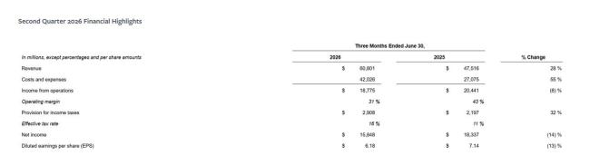 Meta发完财报股价又崩了 净利润远低于预期