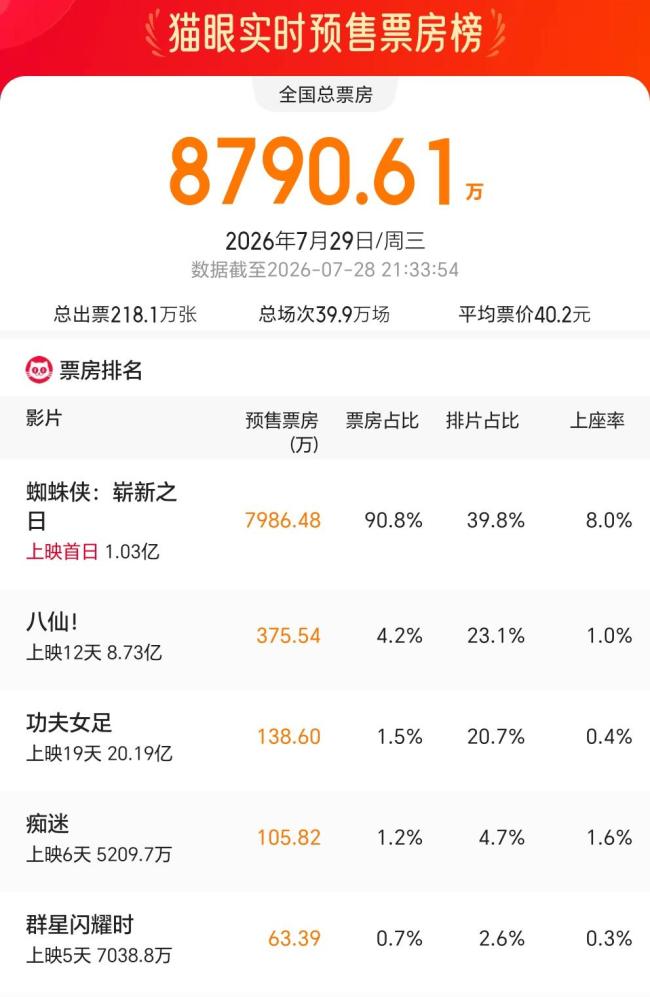 《蜘蛛侠4》点燃暑期档 票房黑马来袭
