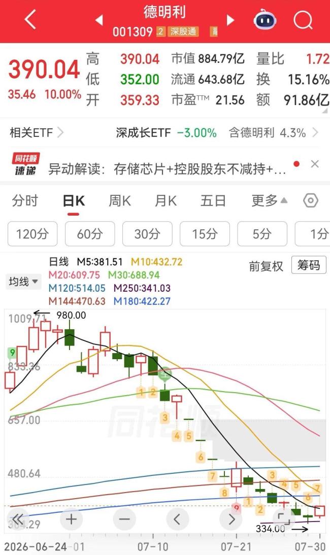A股德明利股价涨停