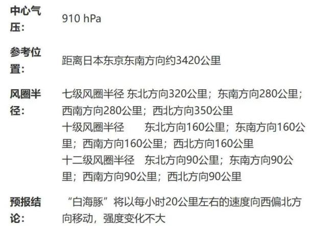 台风白海豚已达17级 可能直奔中国 未来路径尚不确定
