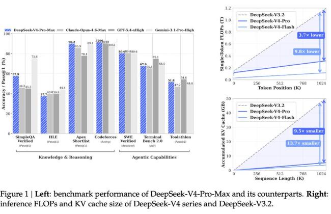DeepSeek-V4-Flash正式版上线 Agent能力显著提升