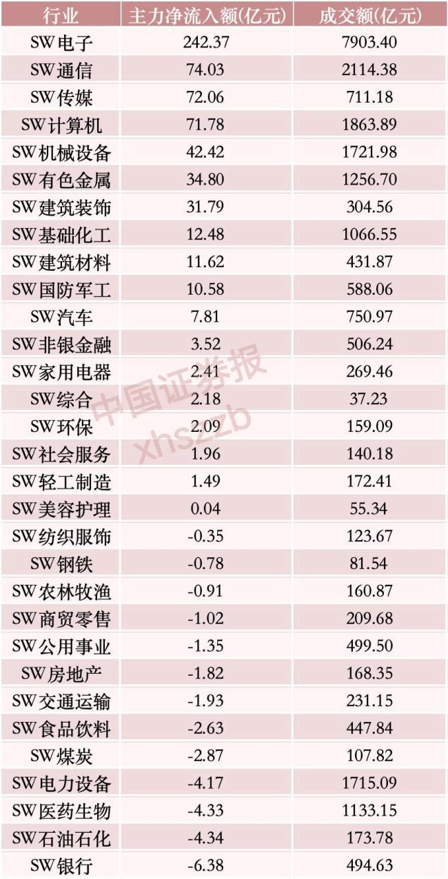 A股四大科技板块豪“吸”460亿