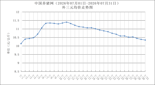 2026年7月31日猪价南涨北跌