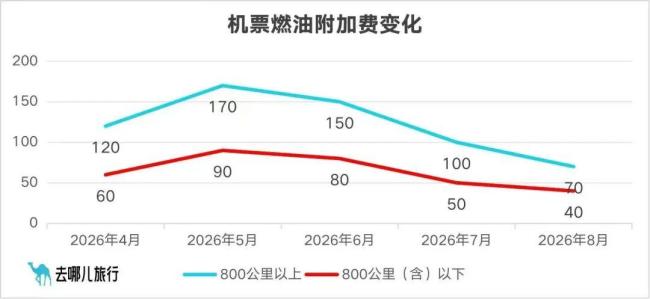 国内航线燃油附加费8月5日起下调 费用进一步降低