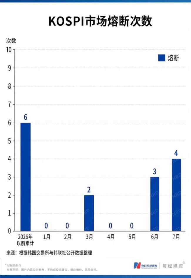 韩股38天跌掉韩国一年GDP 杠杆踩踏引发股市崩盘