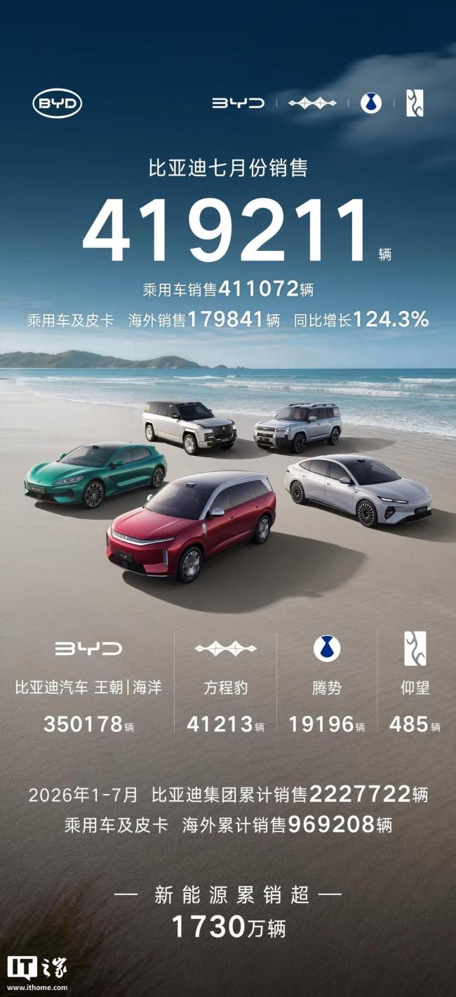 比亚迪7月销售41.9万辆汽车