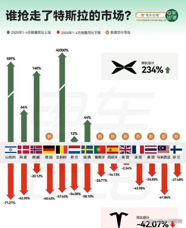 首个月销破10万辆的新势力出现了 小鹏领跑出海销量