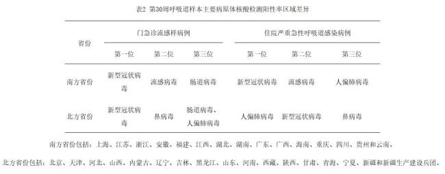 新冠检测阳性率超20% 南方省份高于北方