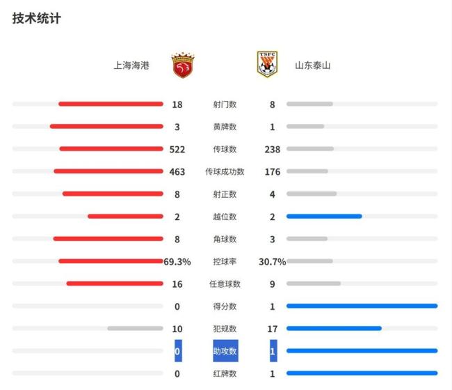 媒体：海港主场输泰山暴露教练组短板 临场调度迟缓