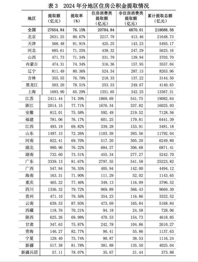 公积金10万亿账户迎来全面激活 拓宽使用范围