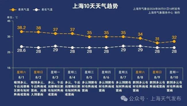 上海发布高温橙警 最高温将超37℃ 周末“小橙”早早开工