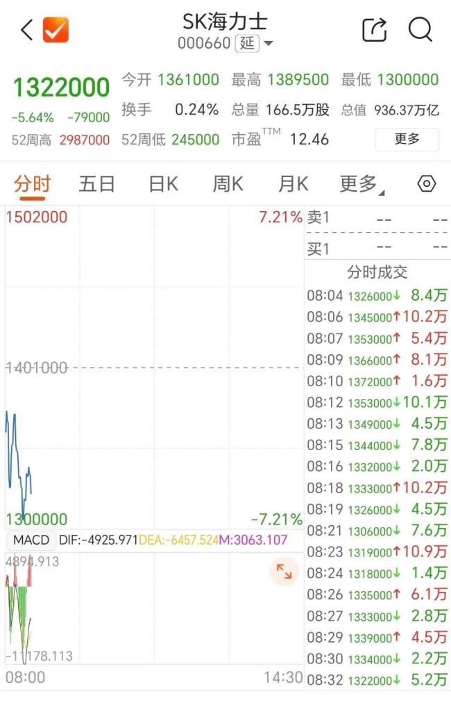 存储芯片又跌了 SK海力士跌幅超5%
