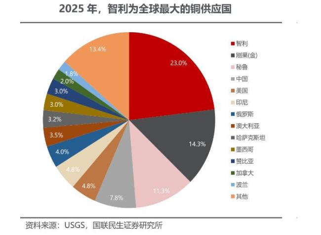 极端天气“惊扰”铜市 气候扰动加剧供应担忧