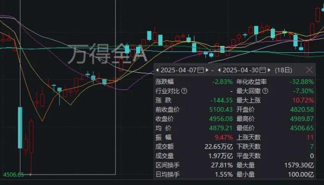 A股超4000只个股上涨 市场缩量调整