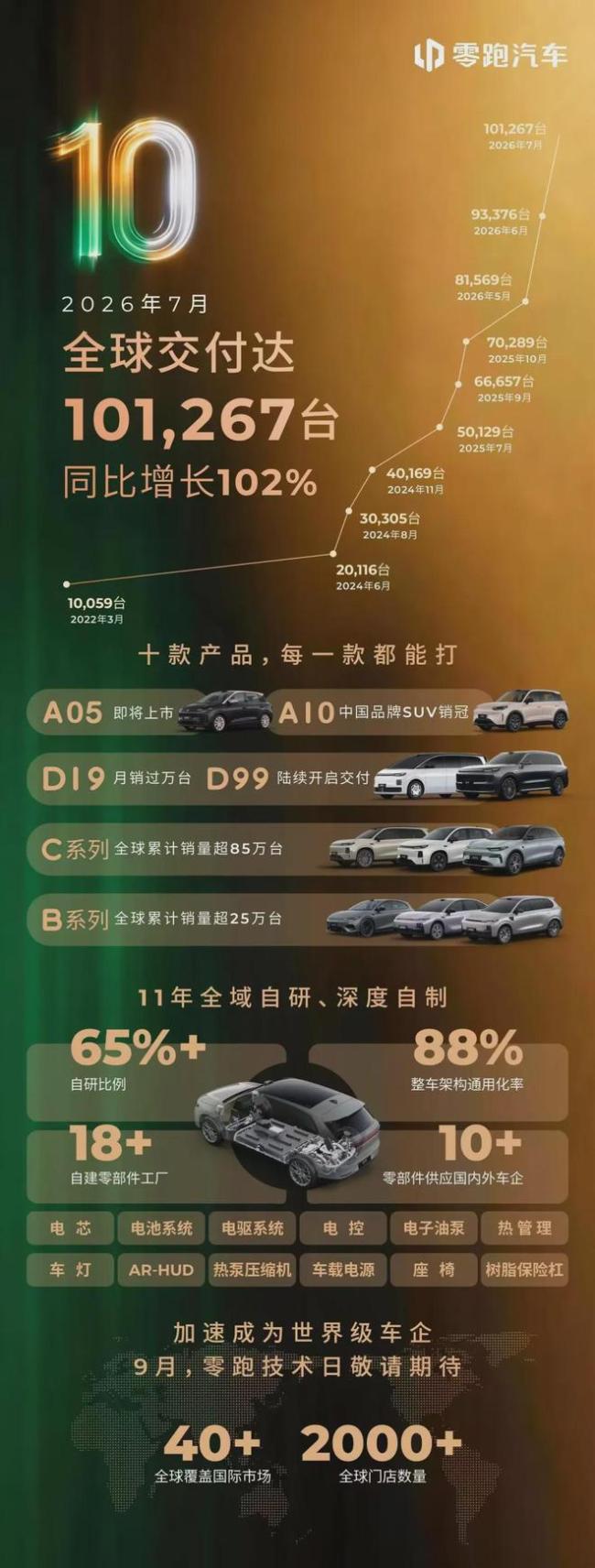车企7月销量分化 新势力还能撑多久 零跑强势突围