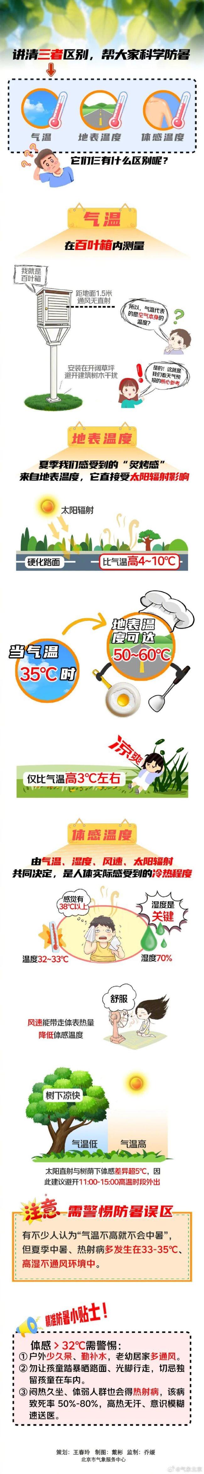 北京高温闷热难耐，“热成这样为何没发高温预警？”释疑来了 体感与实测温度有别