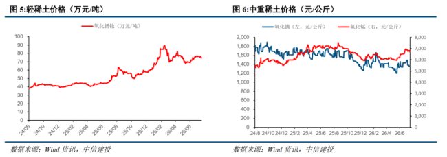 中信建投：供需双弱稀土价格盘整，旺季预期助力市场回暖