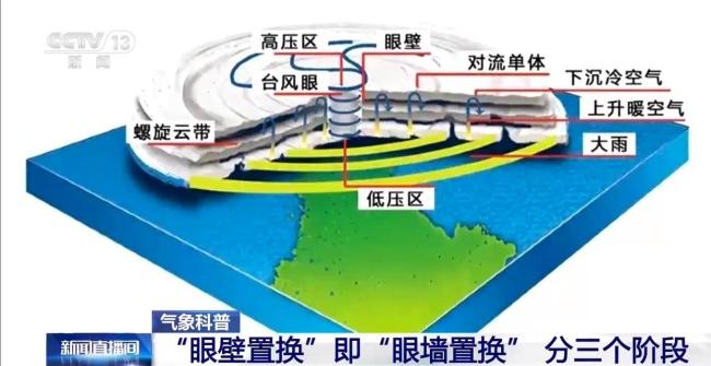 专家解读台风“白海豚”自身结构调整 眼墙置换过程详解