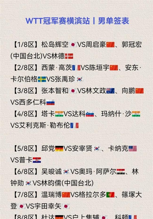 WTT横滨冠军赛单打签表正式出炉 国乒小将迎战强敌