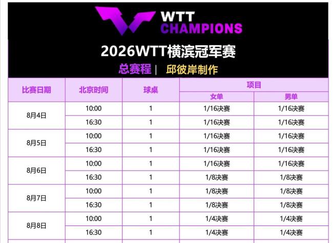 WTT横滨冠军赛单打签表正式出炉 国乒小将迎战强敌