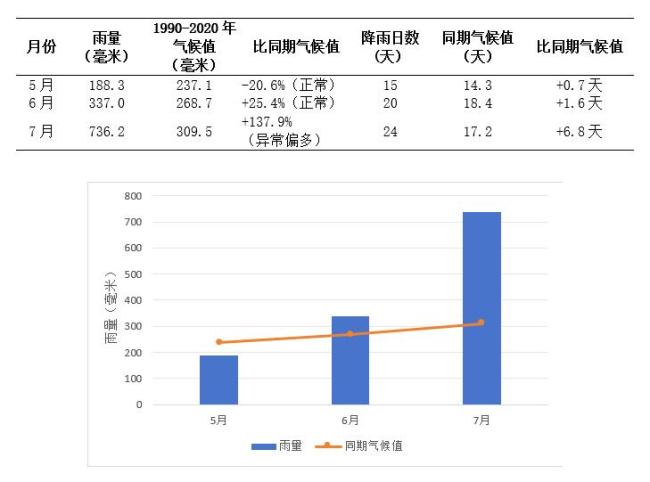 深圳5至7月降雨日占比64% 市民怀念晴天