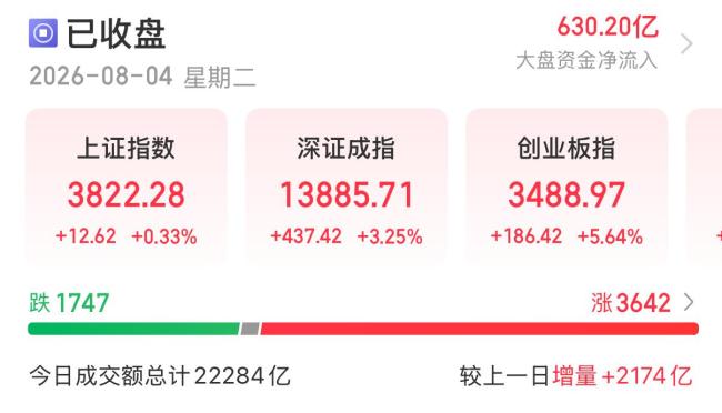 A股收盘 创业板指放量大涨5.64%