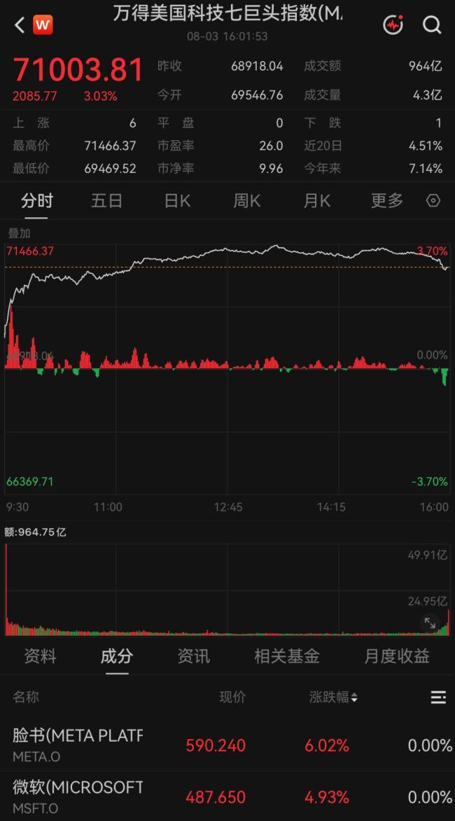 美股创新高，油价跳水科技股暴涨 市场情绪提振