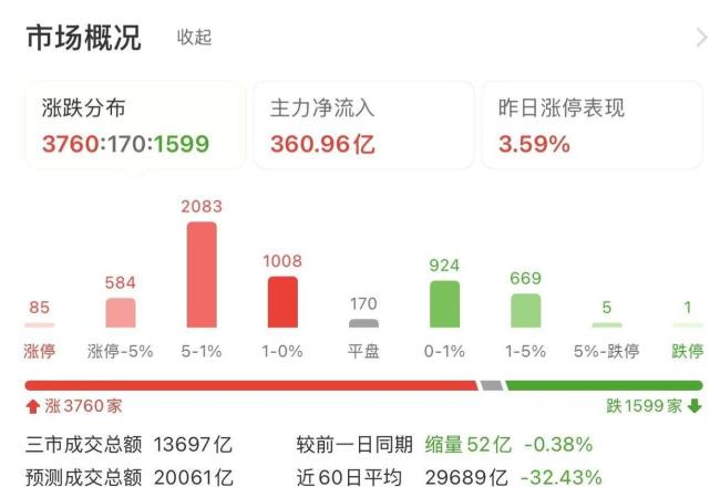 创业板暴涨5% A股市场真的企稳了吗 结构性反弹待观察