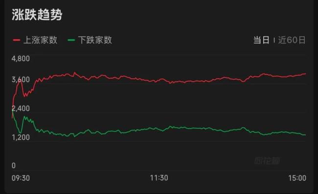 A股缩量5446亿调整 市场底部震荡持续