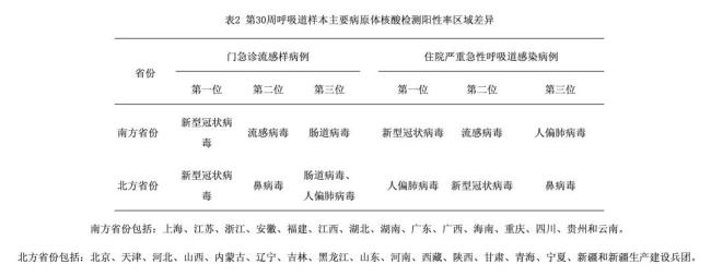 新冠阳性率公布 中疾控:与前两年相当 主要以轻型感染为主