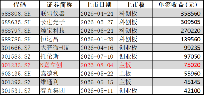 A股又现大肉签 中1签最高可赚7.5万 嘉立创上市首日大涨