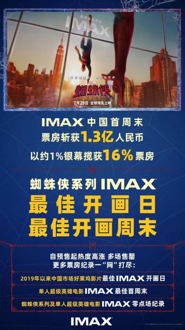 这只蜘蛛侠凭什么逆势大爆 创影史票房佳绩