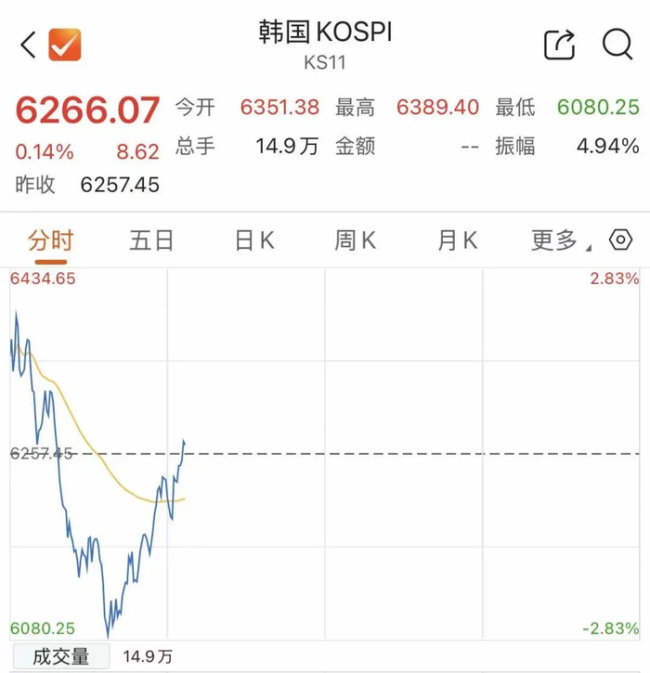 韩国股市，“深V”反转 市场波动引政府出手