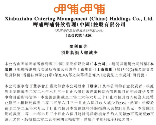 呷哺呷哺上半年预亏超2900万 亏损同比收窄