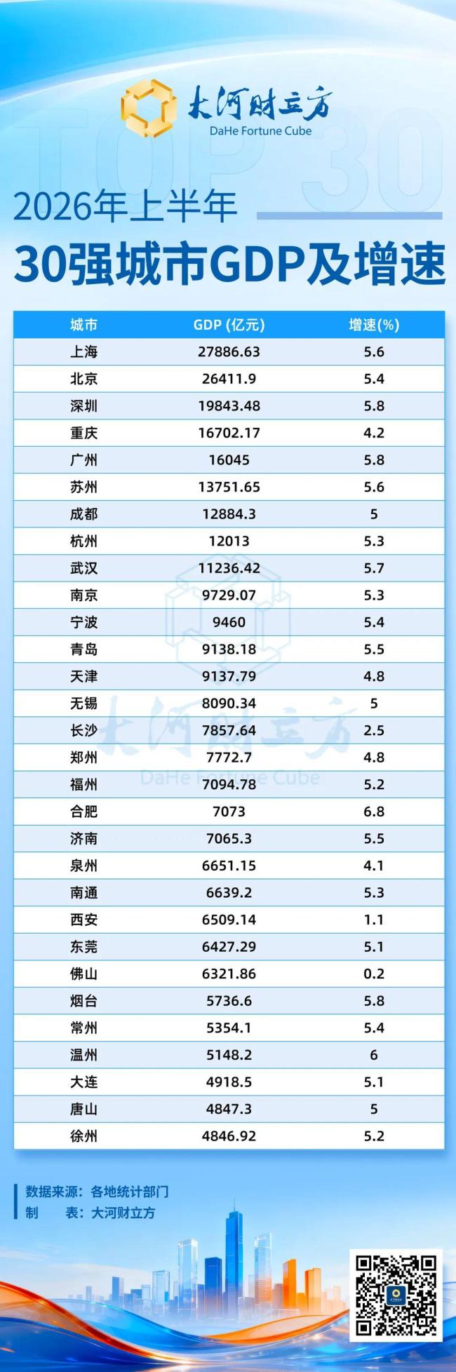 GDP万亿城市半年报:青岛首超天津 北方第二城易主