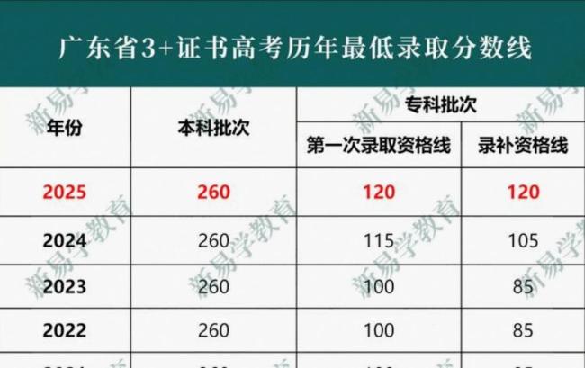 高分考生为何抢报广东专科卫生专项 编制稳工作有保障