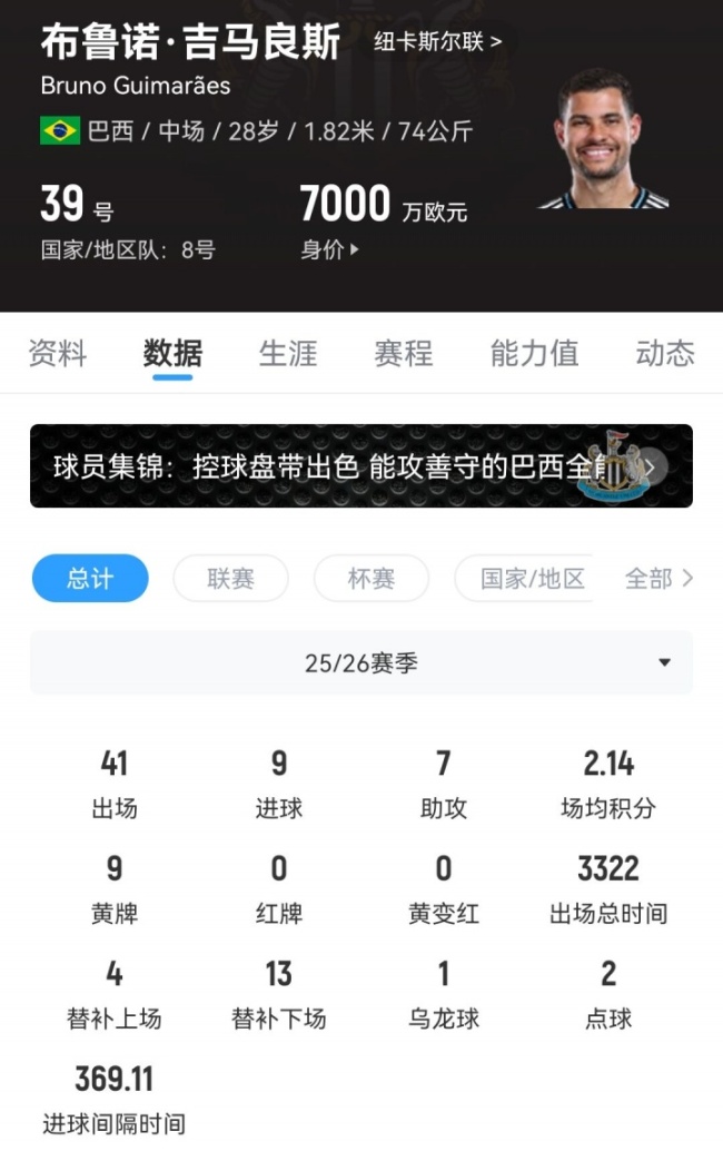 阿森纳签下28岁中场吉马良斯 转会费7500万镑