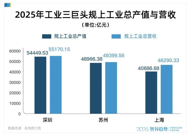 第30个万亿GDP城市，呼之欲出：上海冲刺6万亿台阶