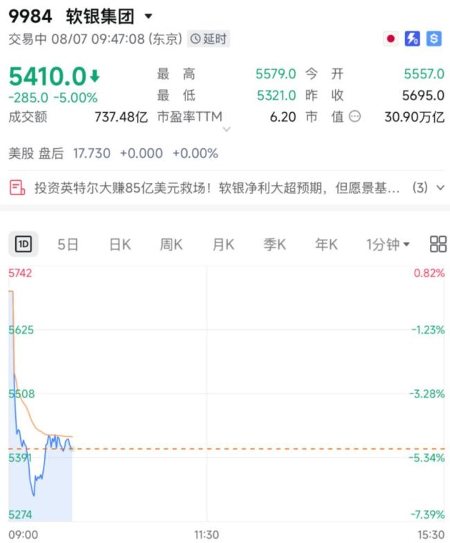 日本万亿巨头跳水