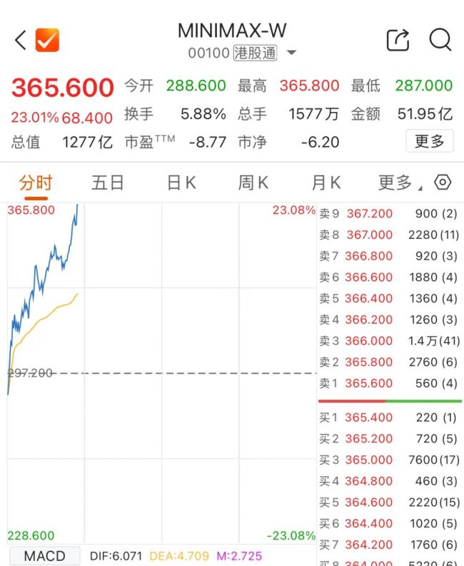 港股大模型“双雄”大涨