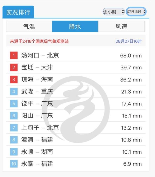 北京“立秋雨”太猛