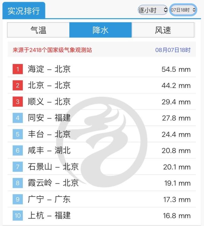 北京多站点小时雨量下到全国第一 暴雨破纪录