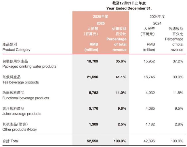农夫山泉超越康师傅成“饮品一哥” 无糖茶崛起助力