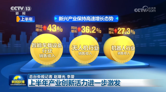 上半年产业创新活力进一步唤醒